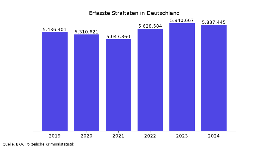 Balkendiagramm: Erfasste Straftaten in Deutschland 2019 bis 2024, amtliche Werte