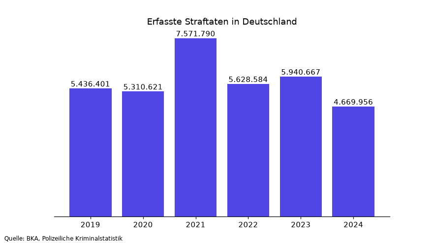 Dieselbe Grafik mit zwei absichtlich veränderten Werten (2021 und 2024)